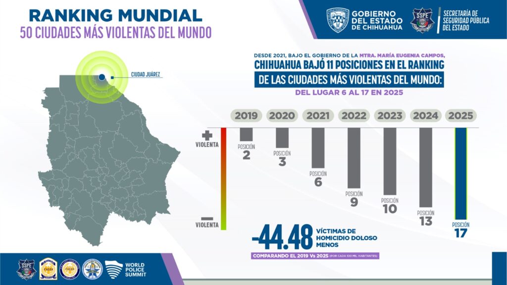 Ciudad Juárez Avanza en Seguridad: Sale del Top 15 de Ciudades Más Violentas del Mundo