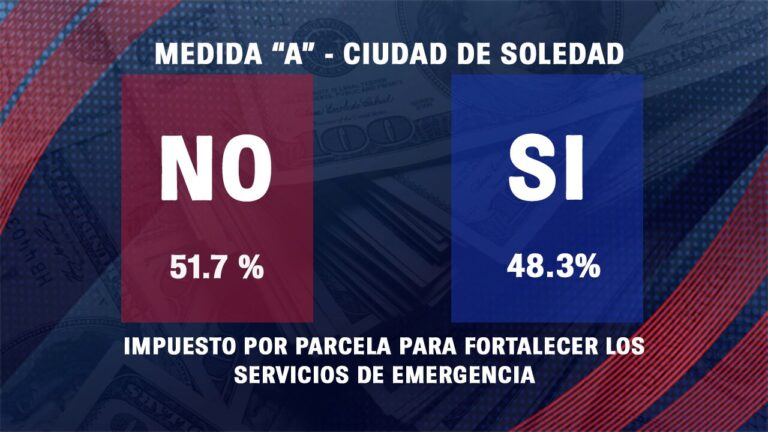 Medida A en Soledad enfrenta rechazo en resultados preliminares