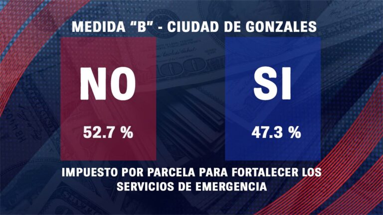 Medida B en Gonzales recibe rechazo en resultados preliminares